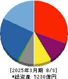 メルカリ 貸借対照表 2025年3月期
