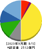 日本パーカライジング 貸借対照表 2023年9月期