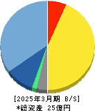 ＭＦＳ 貸借対照表 2025年3月期