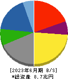パナソニックホールディングス 貸借対照表 2023年6月期