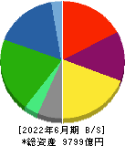 レンゴー 貸借対照表 2022年6月期