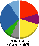 サンケイ化学 貸借対照表 2025年5月期