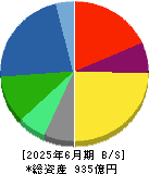 富士製薬工業 貸借対照表 2025年6月期