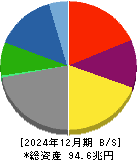 トヨタ自動車 貸借対照表 2024年12月期