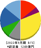 オカモト 貸借対照表 2022年9月期