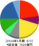 関西ペイント 貸借対照表 2024年6月期
