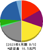 住友商事 貸借対照表 2023年6月期