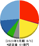 ステムセル研究所 貸借対照表 2023年9月期