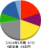 トヨタ自動車 貸借対照表 2024年6月期