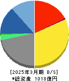 セプテーニ・ホールディングス 貸借対照表 2025年3月期