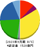 ジェイエスピー 貸借対照表 2023年9月期