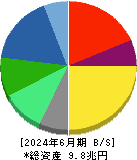 パナソニックホールディングス 貸借対照表 2024年6月期