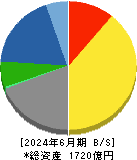 ＥＩＺＯ 貸借対照表 2024年6月期