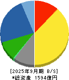 大阪ソーダ 貸借対照表 2025年9月期