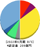 メドレー 貸借対照表 2022年6月期