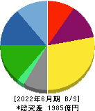 ＤＭ三井製糖ホールディングス 貸借対照表 2022年6月期