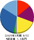 オープンハウスグループ 貸借対照表 2025年3月期