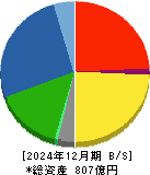扶桑薬品工業 貸借対照表 2024年12月期