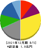 大日本印刷 貸借対照表 2021年12月期