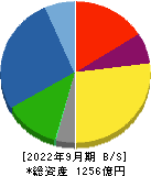 品川リフラクトリーズ 貸借対照表 2022年9月期