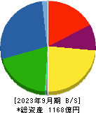 東邦チタニウム 貸借対照表 2023年9月期