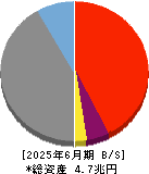山梨中央銀行 貸借対照表 2025年6月期