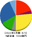 平田機工 貸借対照表 2022年6月期