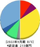メドレー 貸借対照表 2022年9月期