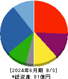 日本抵抗器製作所 貸借対照表 2024年6月期
