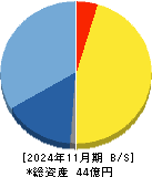 ＡＢＥＪＡ 貸借対照表 2024年11月期