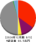 野村ホールディングス 貸借対照表 2024年12月期
