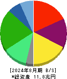 セブン＆アイ・ホールディングス 貸借対照表 2024年8月期