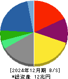住友商事 貸借対照表 2024年12月期