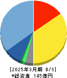 Ｓｕｎ　Ａｓｔｅｒｉｓｋ 貸借対照表 2025年3月期