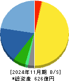 コーセル 貸借対照表 2024年11月期