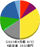 日本曹達 貸借対照表 2023年9月期