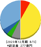福井コンピュータホールディングス 貸借対照表 2023年12月期
