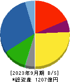 平田機工 貸借対照表 2023年9月期