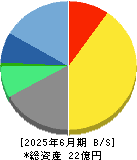シノプス 貸借対照表 2025年6月期