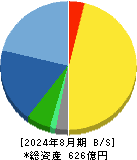 コーセル 貸借対照表 2024年8月期
