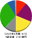 横浜冷凍 貸借対照表 2025年6月期