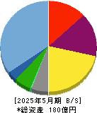 ガーデン 貸借対照表 2025年5月期