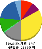 日本曹達 貸借対照表 2023年6月期
