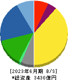 日本化薬 貸借対照表 2023年6月期