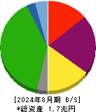 イオンモール 貸借対照表 2024年8月期
