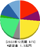 住友ファーマ 貸借対照表 2022年12月期