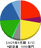 ＪＣＲファーマ 貸借対照表 2025年9月期