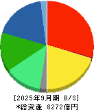 ＤＭＧ森精機 貸借対照表 2025年9月期