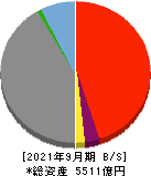 島根銀行 貸借対照表 2021年9月期
