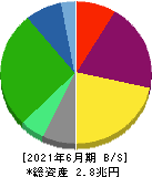東京瓦斯 貸借対照表 2021年6月期